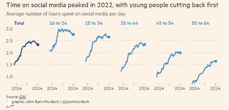 Мы стали меньше сидеть в соцсетях!