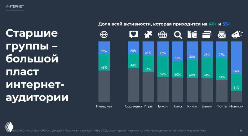 Слайд с распределением активности: доли всей активности по сервисам для разных возрастных групп, выделена высокая активность 55+.