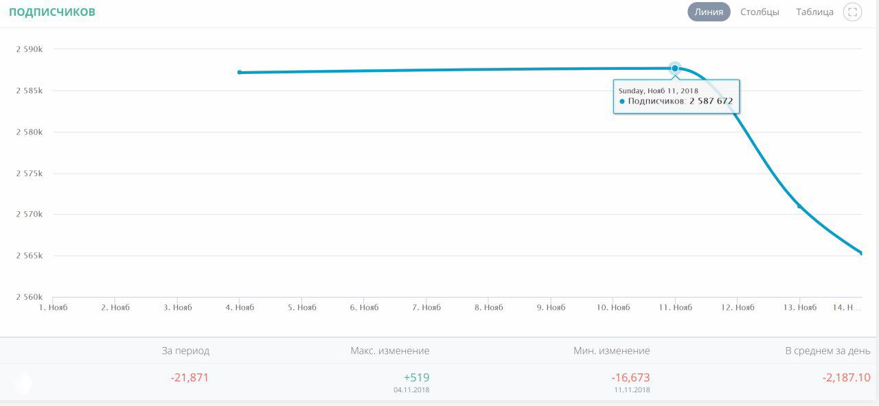 Отписки после 93 постов: пример Coca‑Cola