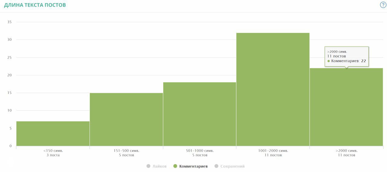 Длина текста и вовлечение — данные Livedune