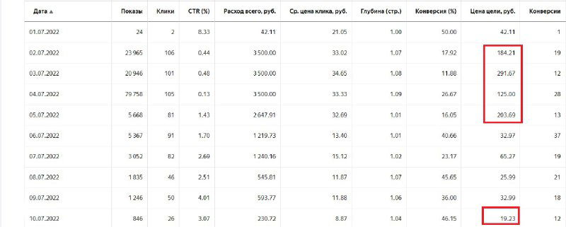 Оптимизация и обучение алгоритма: пример РК в Яндексе