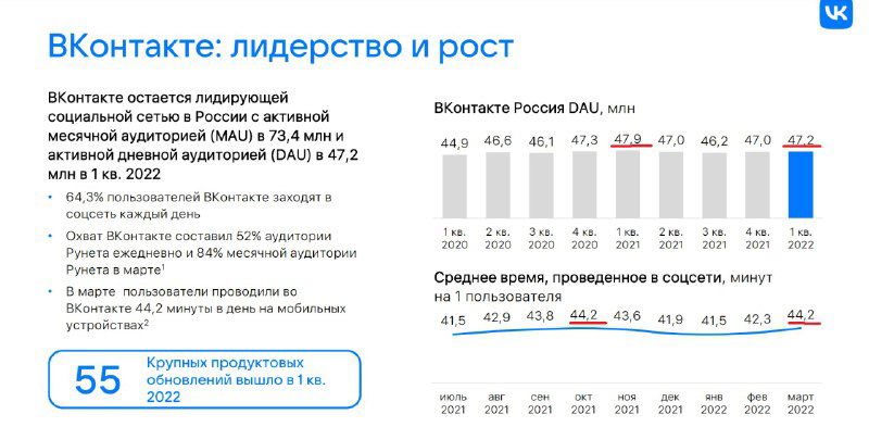 DAU VK: стагнация после блокировок
