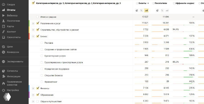 Лайфхак: поиск интересов в Яндекс.Метрике