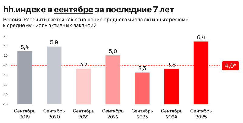 Индекс hh за сентябрь и конкуренция на рынке