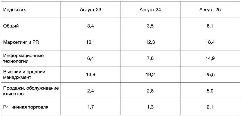 НАСКОЛЬКО МЕНЕДЖЕРАМ СЛОЖНО ИСКАТЬ РАБОТУ В 2025 ГОДУ?