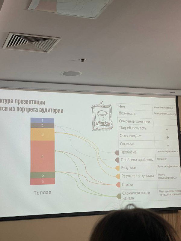 Снимок экрана с визуализацией структуры презентации и схемой связей между портретами аудитории и блоками презентации, кадр с конференции.