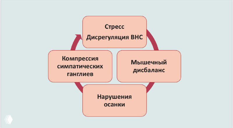 Что происходит при хроническом дисбалансе