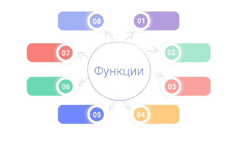 8 основных функций СЭД