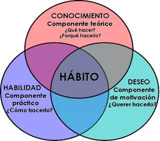 Привычка: знание, способность и желание
