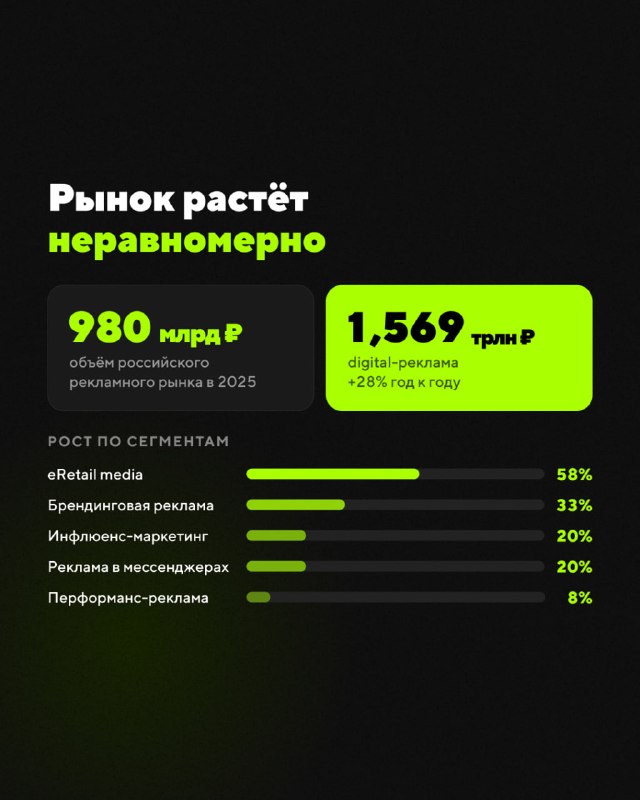 Инфографика с диаграммами: рост российского рекламного рынка — 980 млрд ₽ в 2025 и 1,569 трлн ₽ в digital, распределение по сегментам и долям.