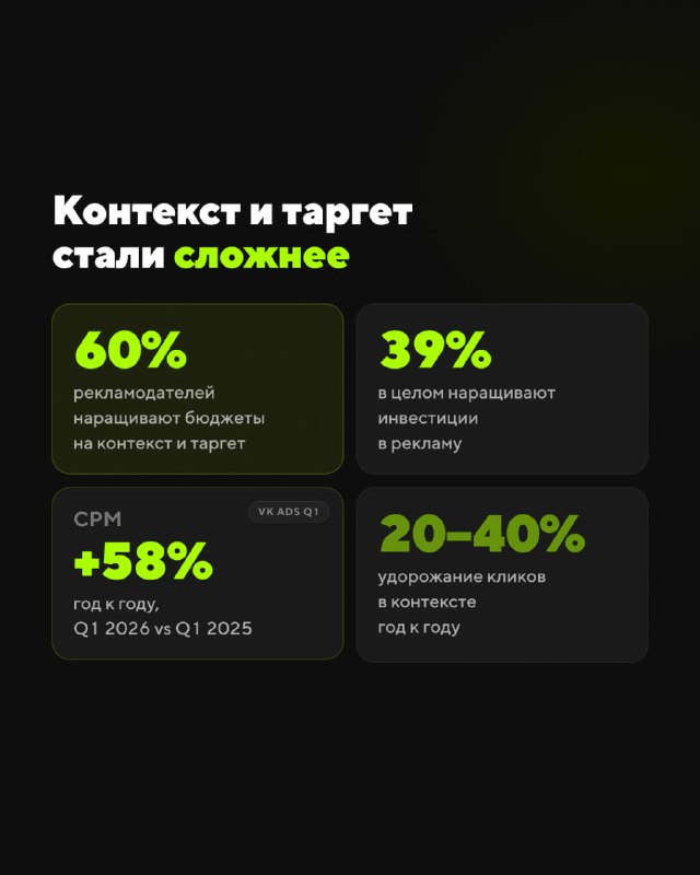Карточка с метриками и прогнозами: «Контекст и таргет стали сложнее», данные 60%/39%, CPM +58% год к году и ожидаемый рост ставок.