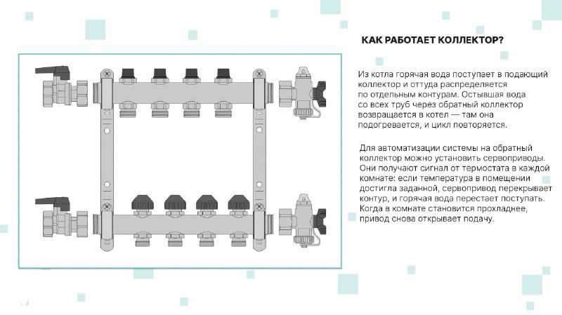 Технический схематичный рисунок коллектора тёплого пола: показаны входы, выходы и соединения для распределения теплоносителя по контурам.