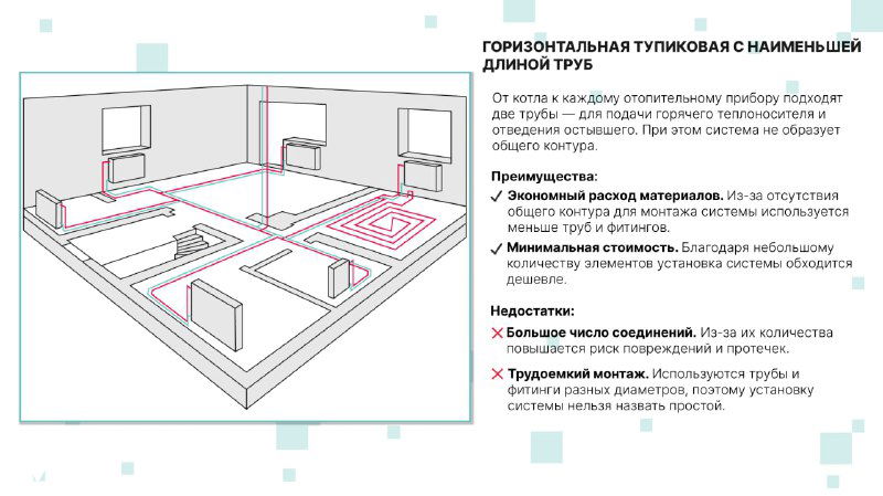 Иллюстрация горизонтальной тупиковой разводки с минимальной длиной труб; показаны контуры, места установки радиаторов и подключение к коллектору.