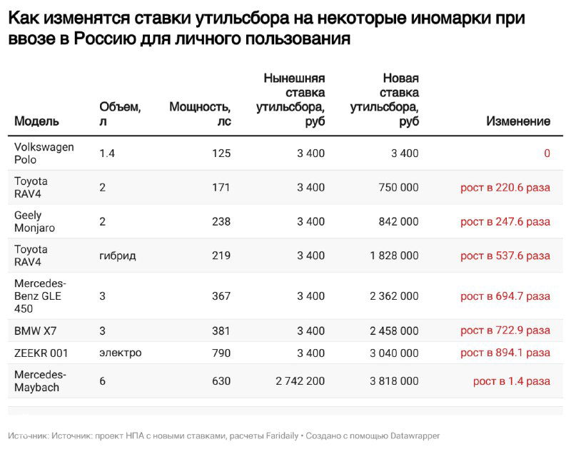 Утильсбор на иномарки из недружественных стран вырастет