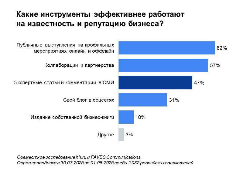 Инструменты, помогающие бизнесу и CEO стать известными