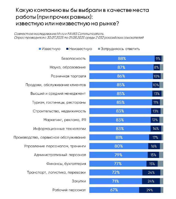 Публичность работодателя и доверие соискателей