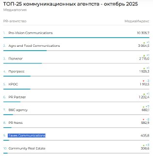 Высокий МедиаИндекс и лидерство FAVES Communications