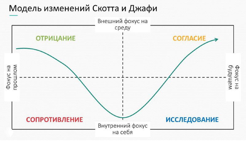 4 стадии адаптации к переменам