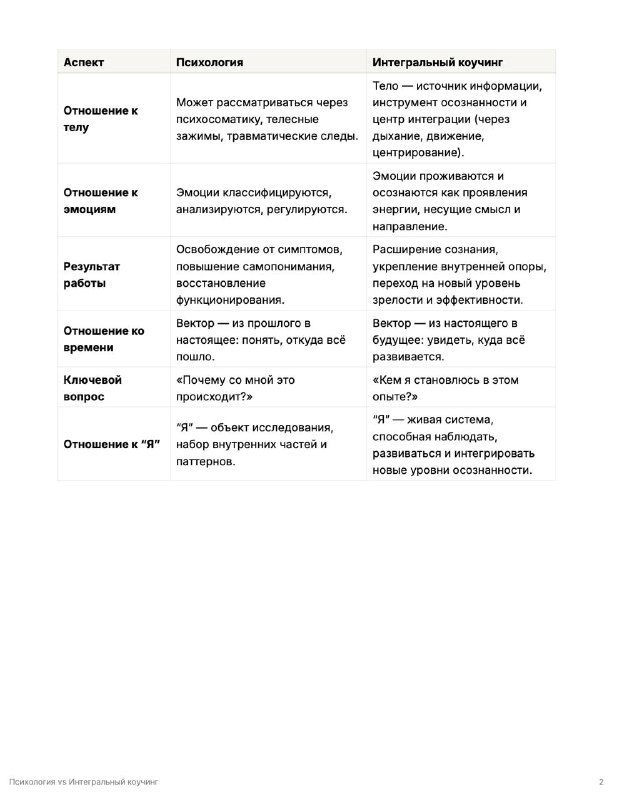Слайд с таблицей различий между психологией и интегральным коучингом: роль, установки, системная динамика и этапы развития личности.