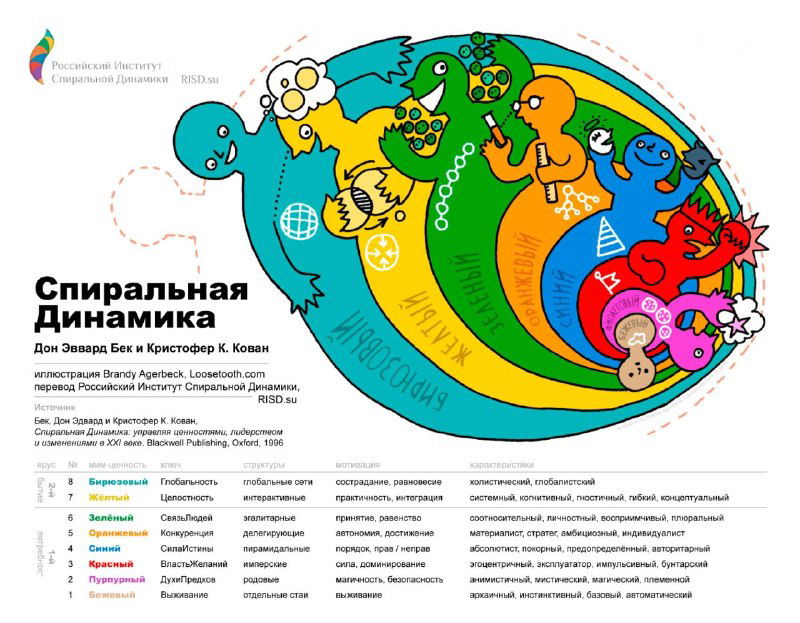 Почему возникают конфликты? (по спиральной динамике)