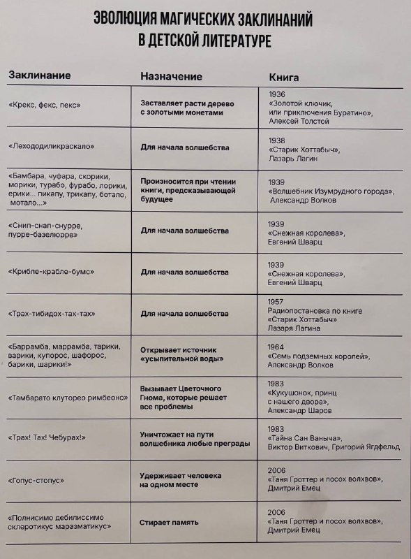 Таблица с эволюцией магических заклинаний в детской литературе — структурированная экспозиционная надпись с примерами.