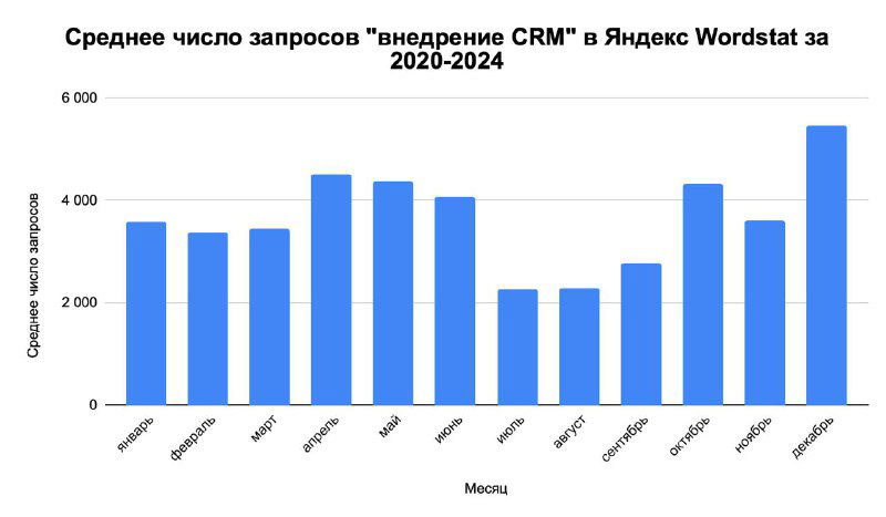 Пример сезонности в B2B: внедрение CRM