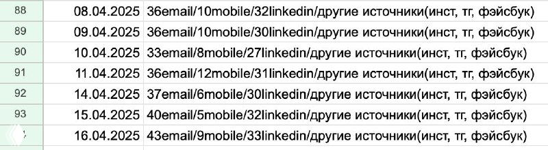 Как искали контакты и выходили на клиентов (часть 3)