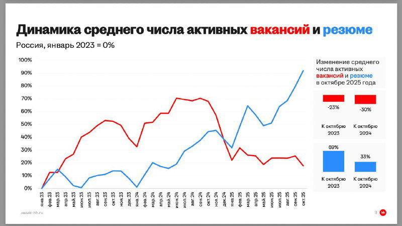 График сравнения среднего числа активных вакансий (синий) и резюме (красный) в России: видно расхождение трендов и рост объёма резюме.