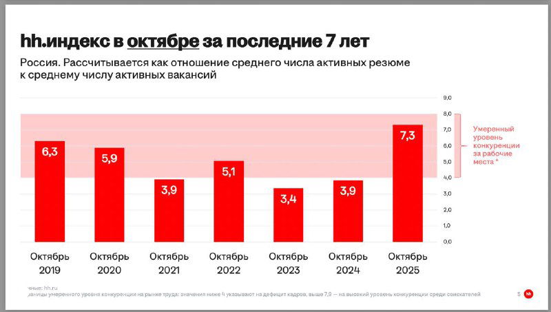 Столбчатая диаграмма hh.индекса за последние 7 лет: годовые столбцы с пометкой октября и выделенным значением 7,3 в последнем периоде.