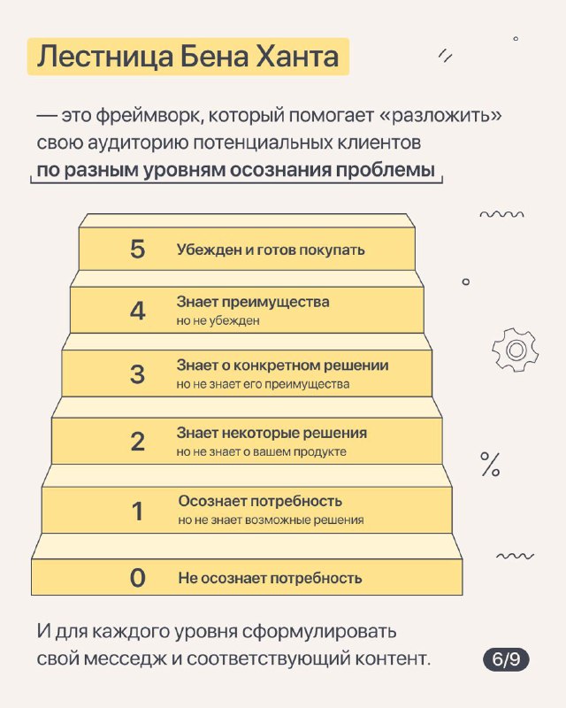 Слайд 6: лестница Бена Ханта — фреймворк для разграничения аудитории по уровням осознания проблемы и соответствующих месседжей.