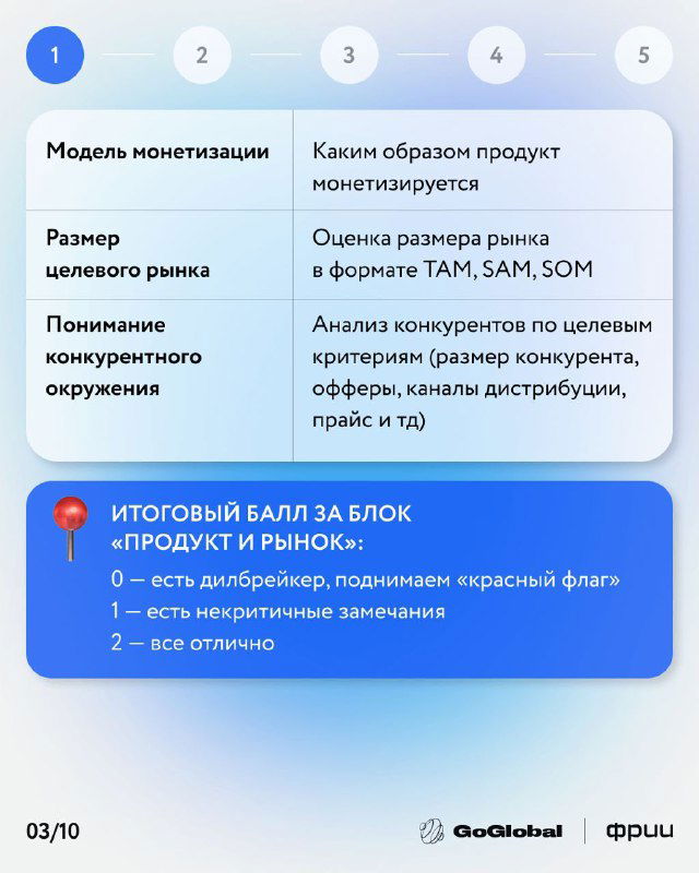 Слайд 2: карточка с метриками монетизации и оценки размера целевого рынка — TAM, SAM, SOM и анализ конкурентов для понимания рыночной перспективы.
