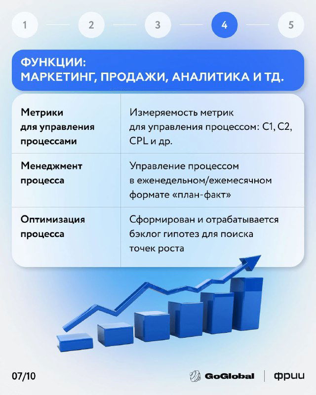 Слайд 6: функции: маркетинг, продажи, аналитика — метрики управления процессами, менеджмент процесса и оптимизация для поиска точек роста.