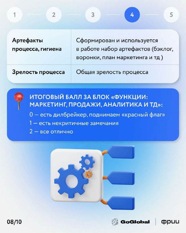 Слайд 7: артефакты процесса и зрелость команды — наличие артефактов (бэклог, воронки, планы) и общая зрелость процесса в компании.