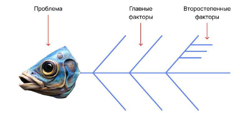 Метод Ишикавы: раскладываем проблему по полочкам
