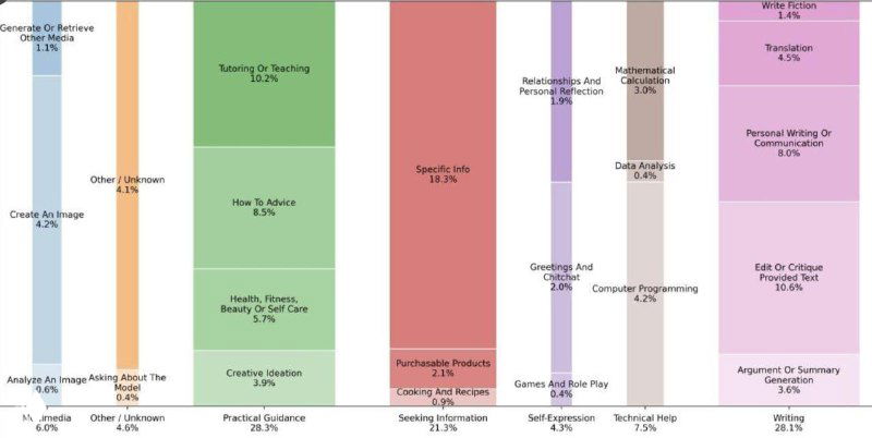 На чём зарабатывать, когда ChatGPT делает почти всё?