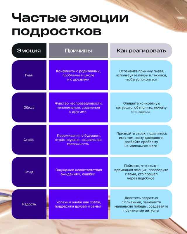 Слайд: таблица «Частые эмоции подростков» с колонками «эмоция», «причины» и «как реагировать» — практичная инфографика для родителей.