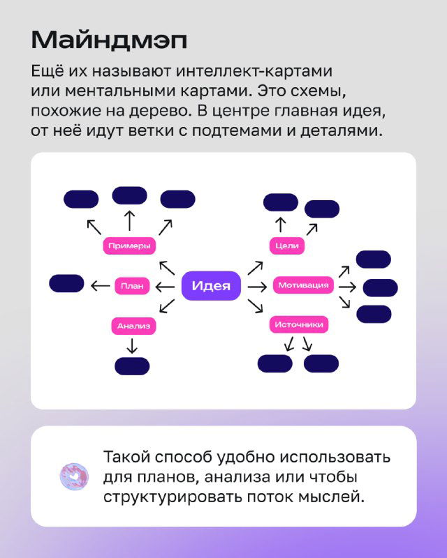 Слайд «Майндмэп»: схема интеллект‑карты с центральной идеей и ответвлениями, пояснительный текст о том, как использовать карту для структурирования мыслей и планов.