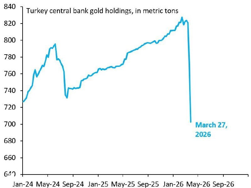 Turkish Central Bank sale and gold market correction