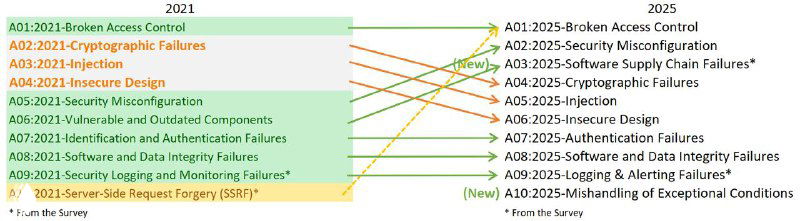 Кандидаты OWASP Top 10 2025