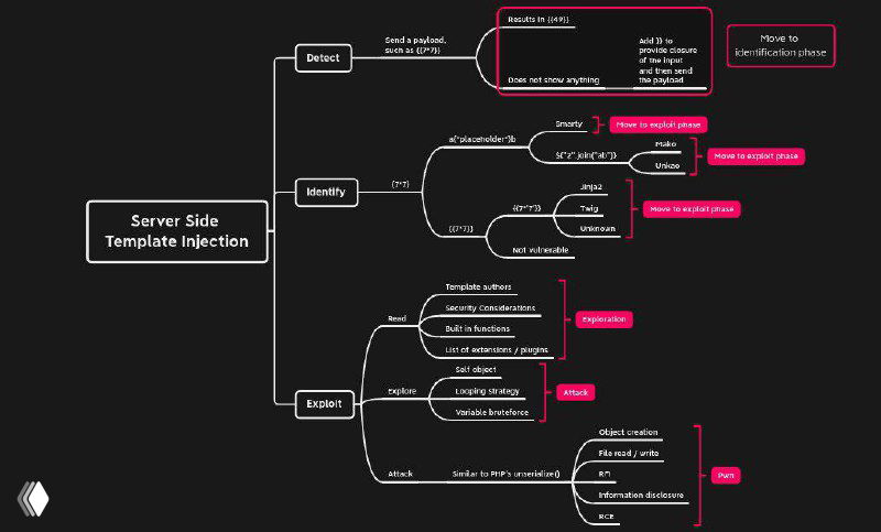 Mindmap к атаке SSTI