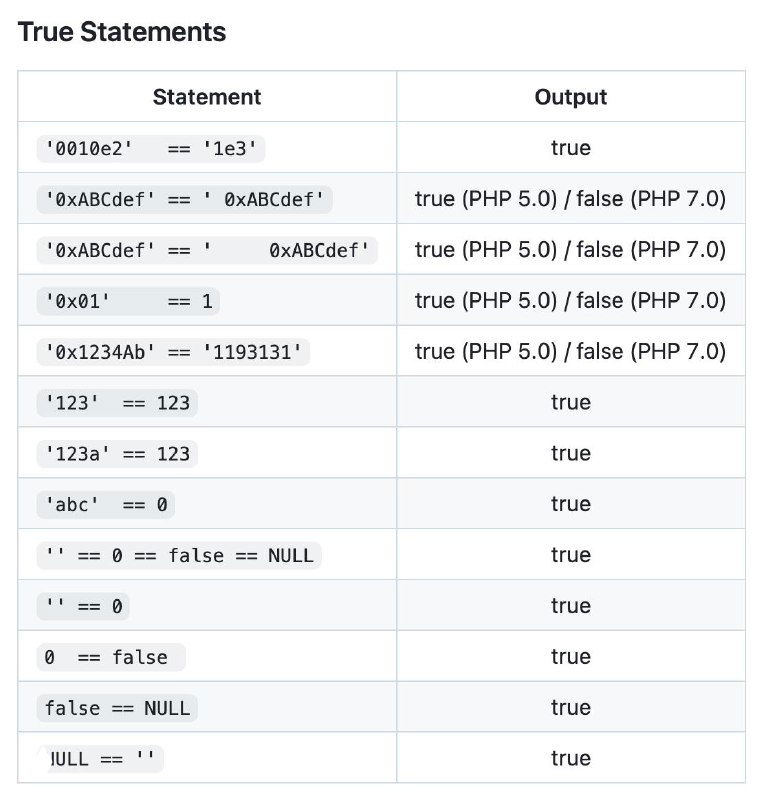PHP Type Juggling — особенности сравнения