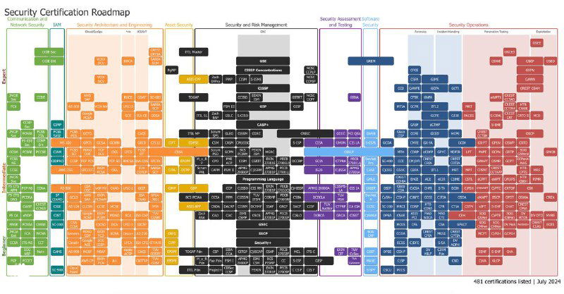 Roadmap сертификаций по безопасности