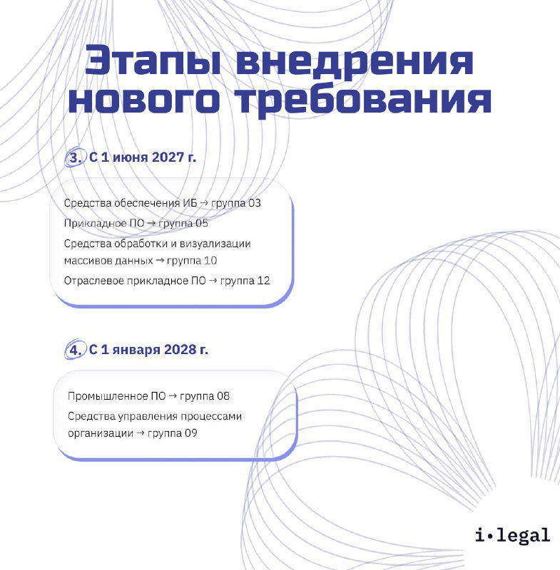 Второй слайд с продолжением схемы этапов внедрения требования: детализация групп ПО и сроки (январь 2027 — январь 2028) на фоне графического узора.