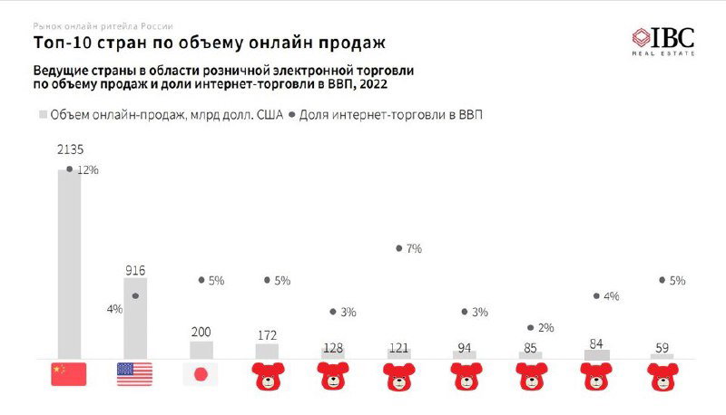 Инфографика с диаграммой: топ-10 стран по объему онлайн-продаж в 2022 году в денежном выражении, с флагами стран и долями рынка (Statista).