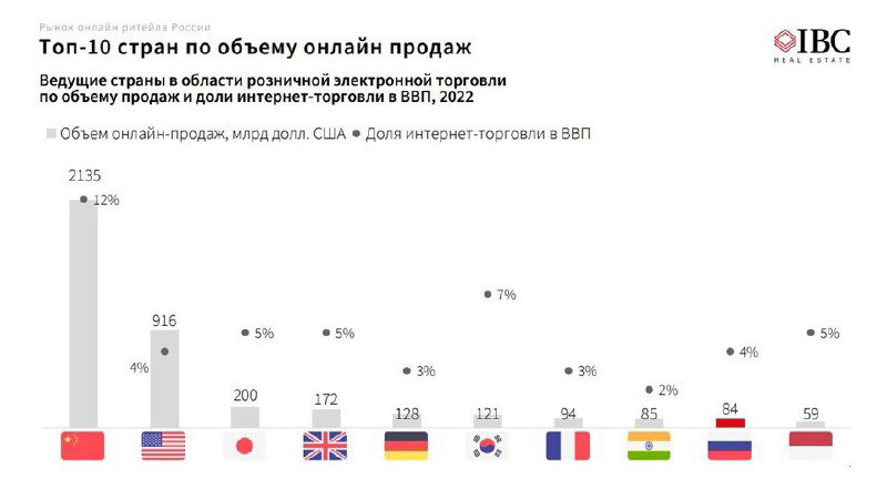 Разгадка: Россия в топ‑10 по объёму онлайн‑продаж