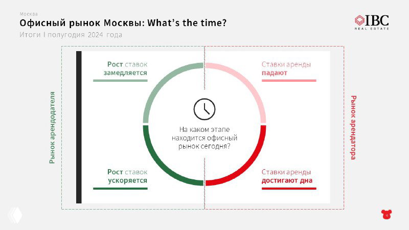 Инфографика: круговая диаграмма, иллюстрирующая цикличность рынка офисной недвижимости в Москве — стадии роста, падения и восстановления арендных ставок.