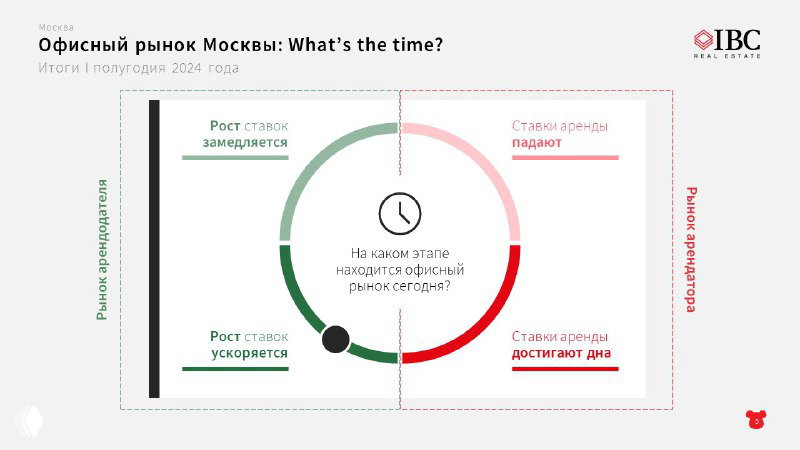 Инфографика IBC: круговая диаграмма с показателями доли свободных офисов и ускорения роста арендных ставок в Москве.