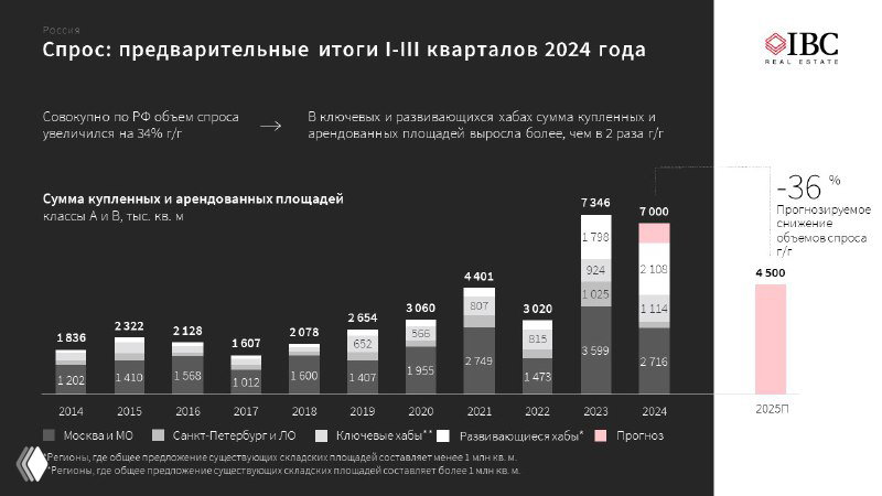 Инфографика с диаграммой: прогноз спроса на складские площади России — снижение до 4,5 млн кв. м в 2025 году.
