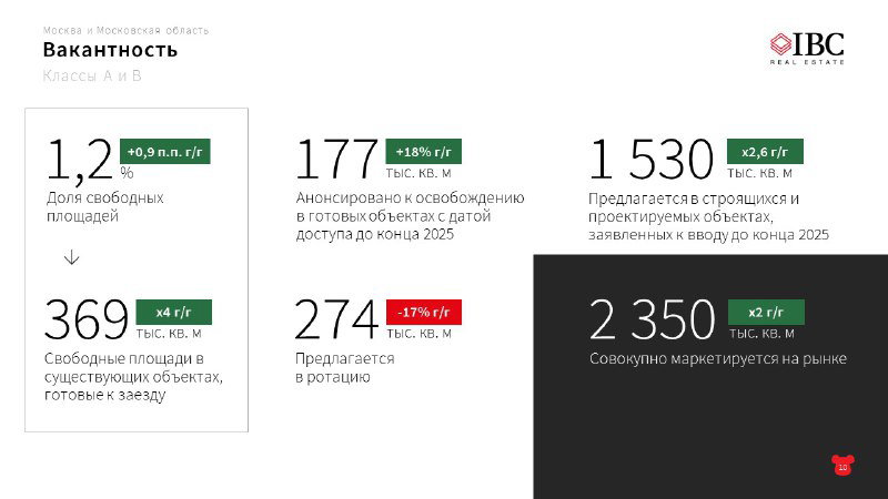 Инфографика IBC Real Estate: показатели вакантности складов Московского региона за 3 кв. 2024 — 1,2% (370 тыс. кв. м) и сопутствующие метрики.