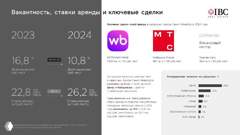 Вакантность в сервисных офисах Петербурга — 10,8%